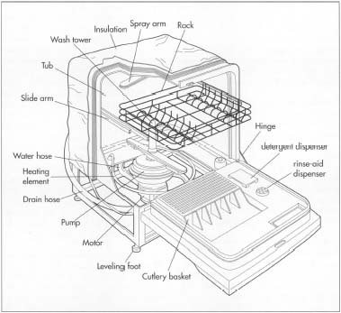 Dishwasher installation In Boise Idaho 